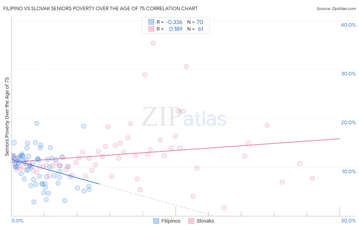 Filipino vs Slovak Seniors Poverty Over the Age of 75