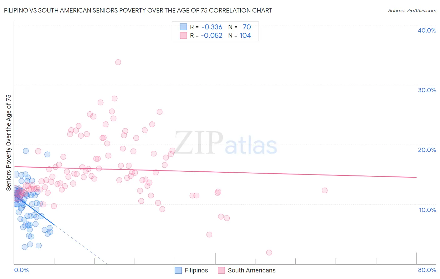 Filipino vs South American Seniors Poverty Over the Age of 75