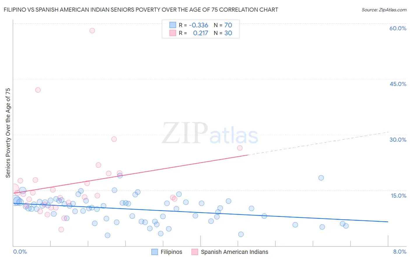 Filipino vs Spanish American Indian Seniors Poverty Over the Age of 75