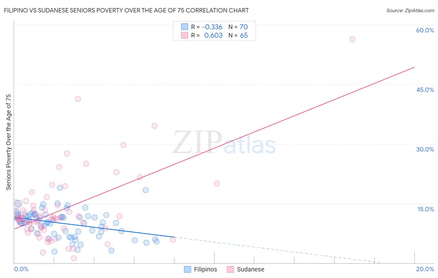 Filipino vs Sudanese Seniors Poverty Over the Age of 75