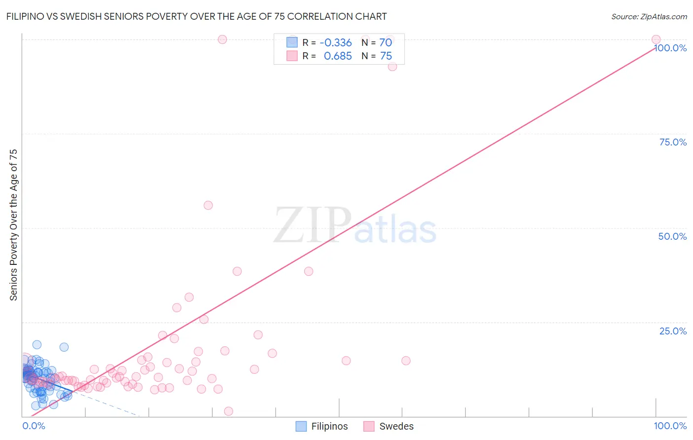 Filipino vs Swedish Seniors Poverty Over the Age of 75