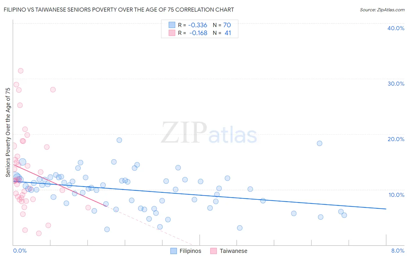 Filipino vs Taiwanese Seniors Poverty Over the Age of 75