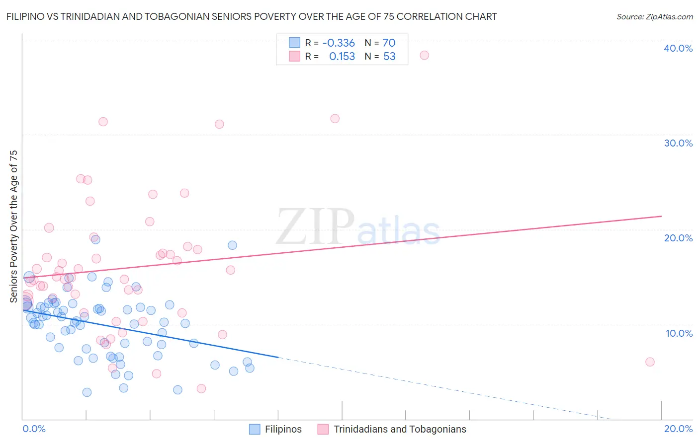 Filipino vs Trinidadian and Tobagonian Seniors Poverty Over the Age of 75