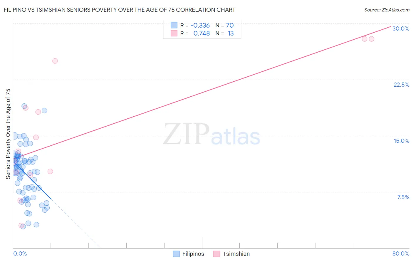 Filipino vs Tsimshian Seniors Poverty Over the Age of 75