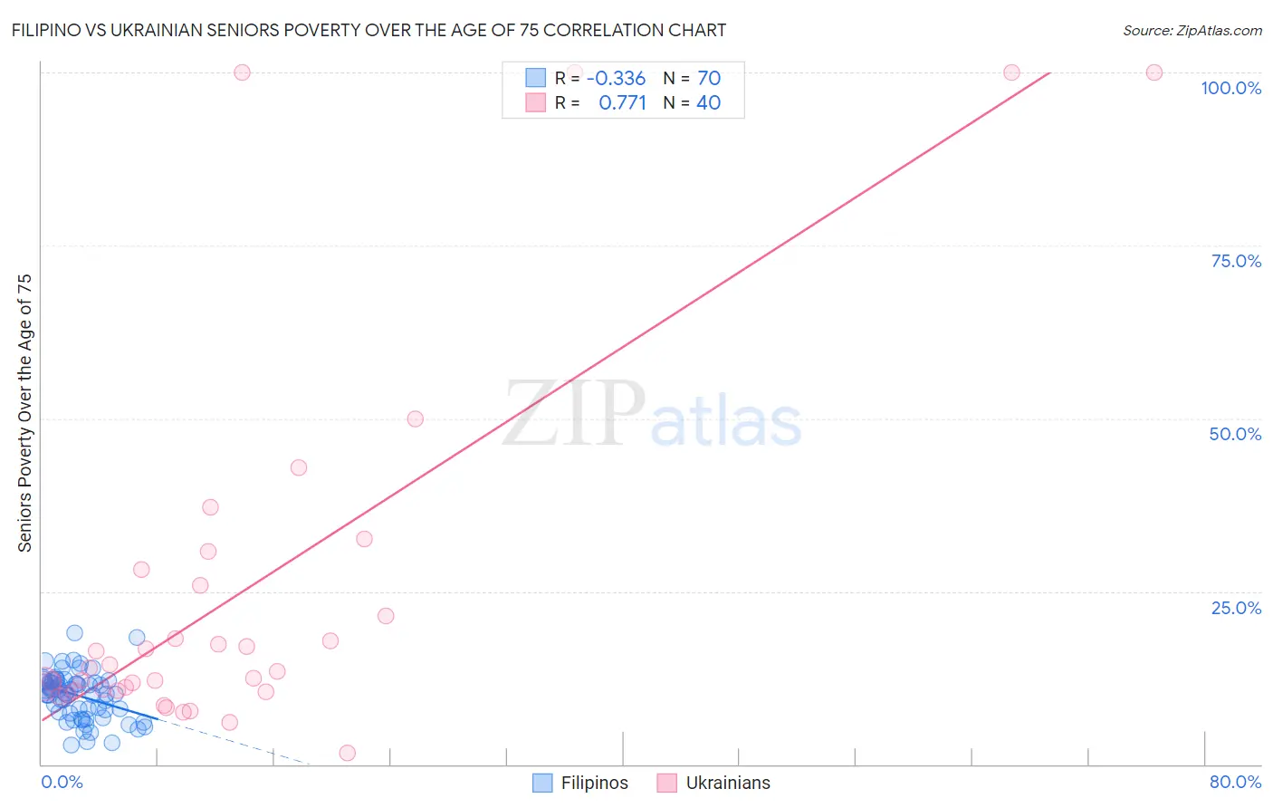 Filipino vs Ukrainian Seniors Poverty Over the Age of 75