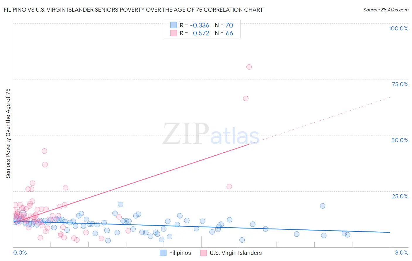 Filipino vs U.S. Virgin Islander Seniors Poverty Over the Age of 75