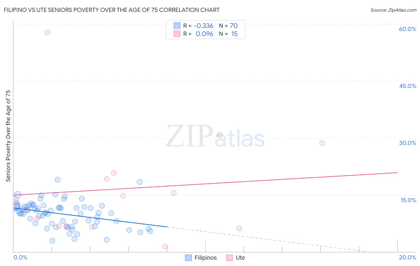 Filipino vs Ute Seniors Poverty Over the Age of 75