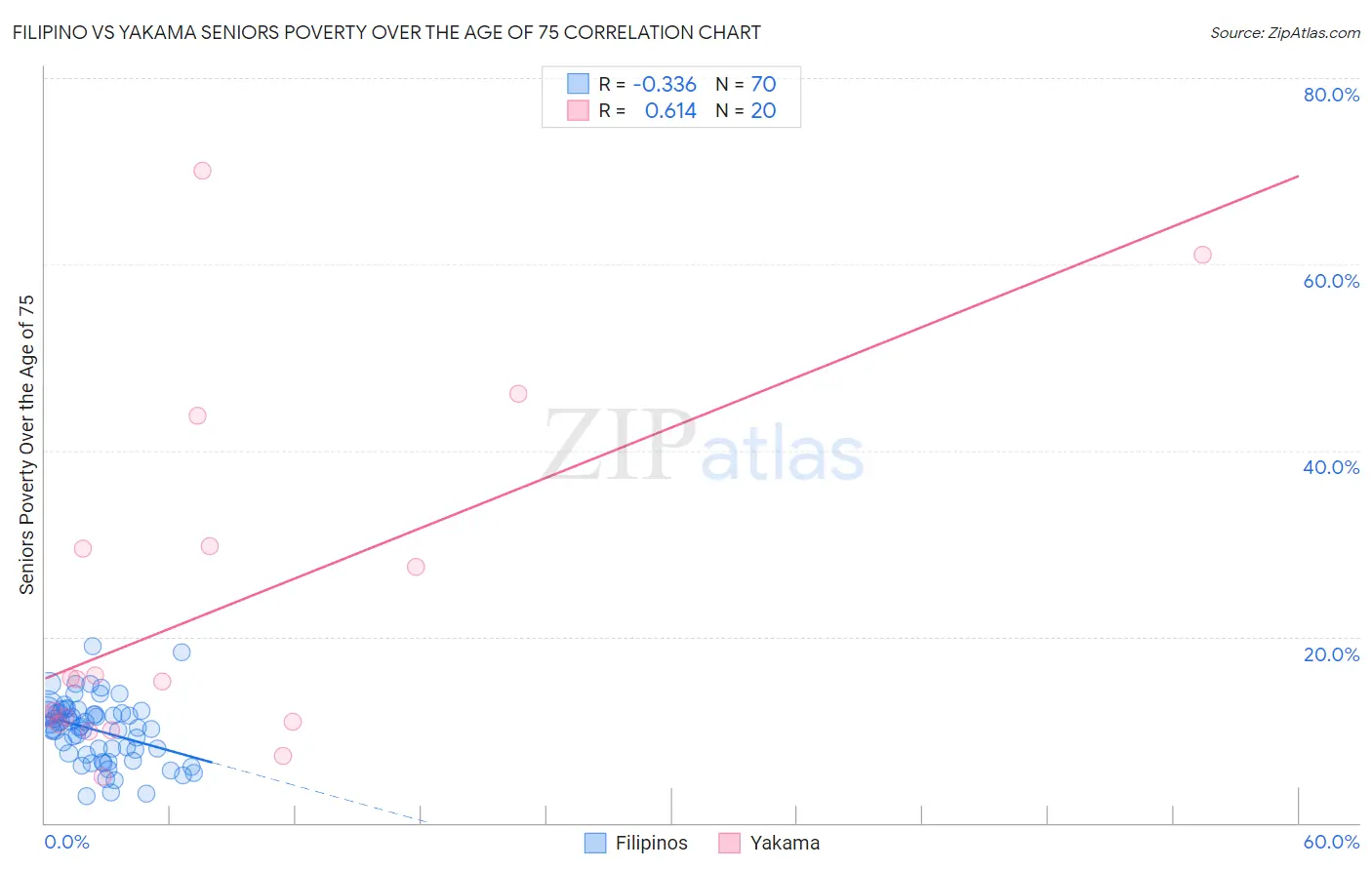 Filipino vs Yakama Seniors Poverty Over the Age of 75