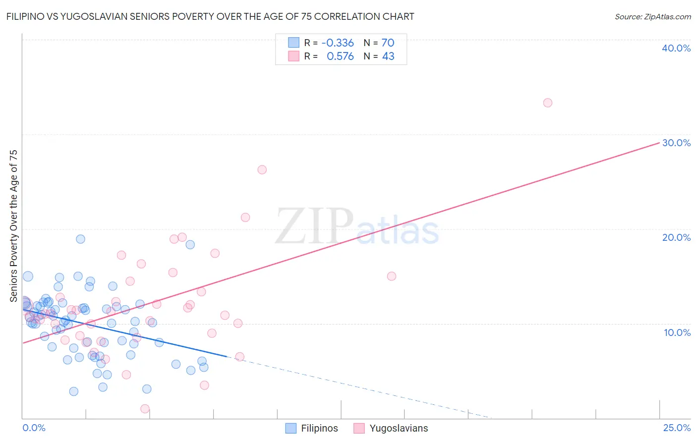 Filipino vs Yugoslavian Seniors Poverty Over the Age of 75