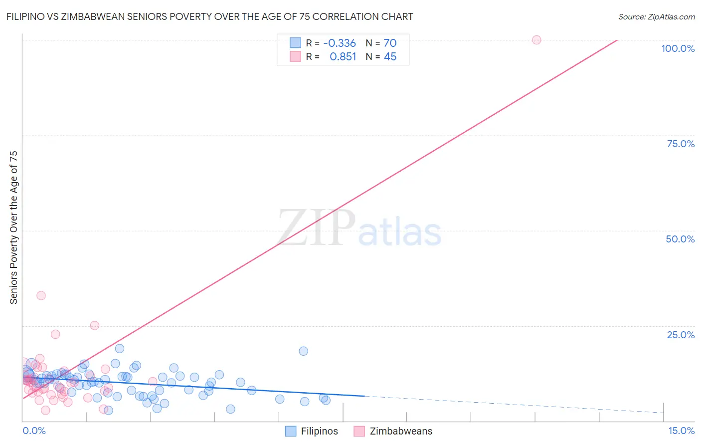 Filipino vs Zimbabwean Seniors Poverty Over the Age of 75