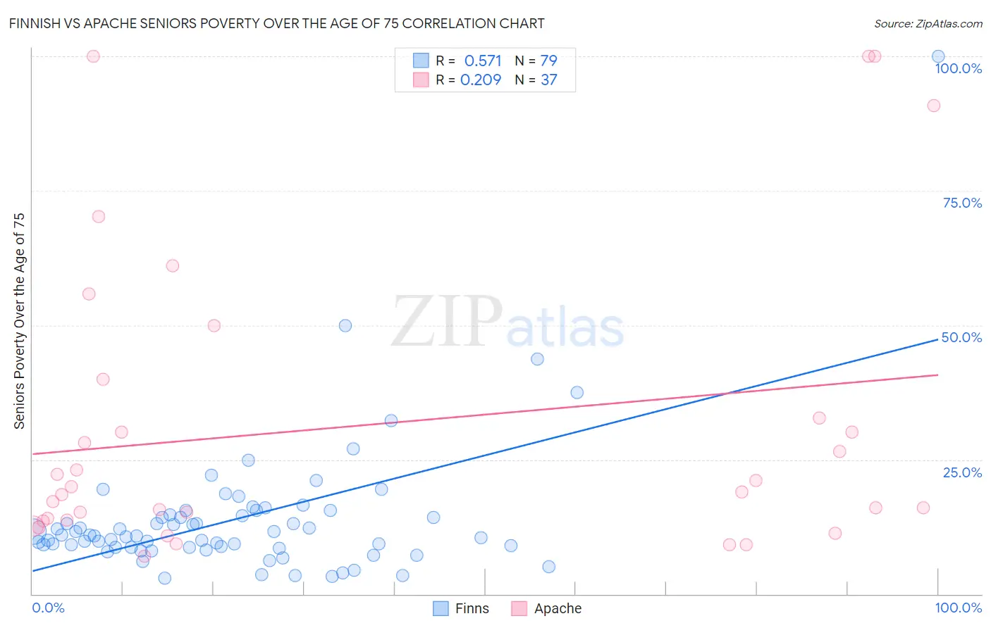 Finnish vs Apache Seniors Poverty Over the Age of 75