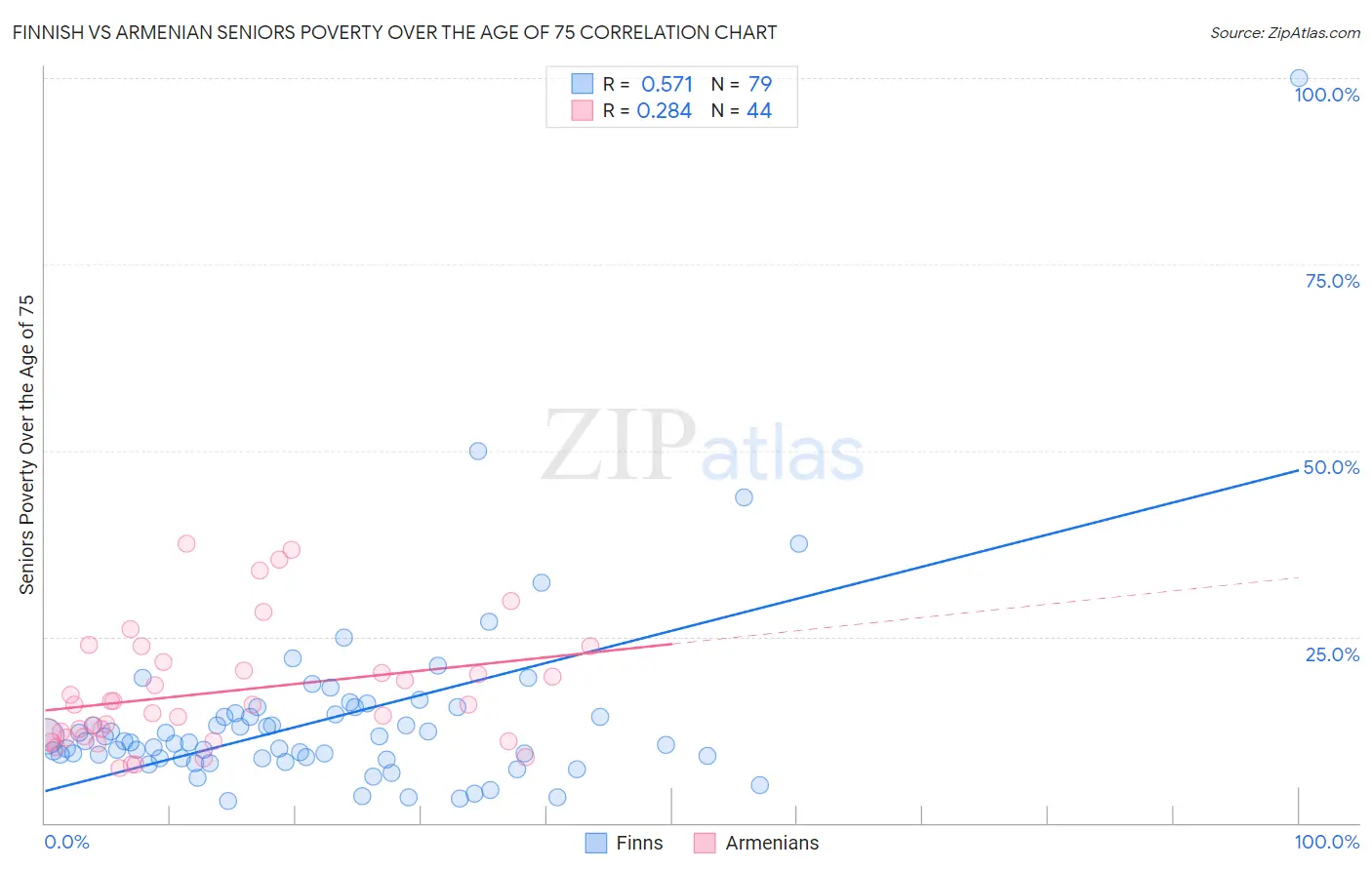 Finnish vs Armenian Seniors Poverty Over the Age of 75