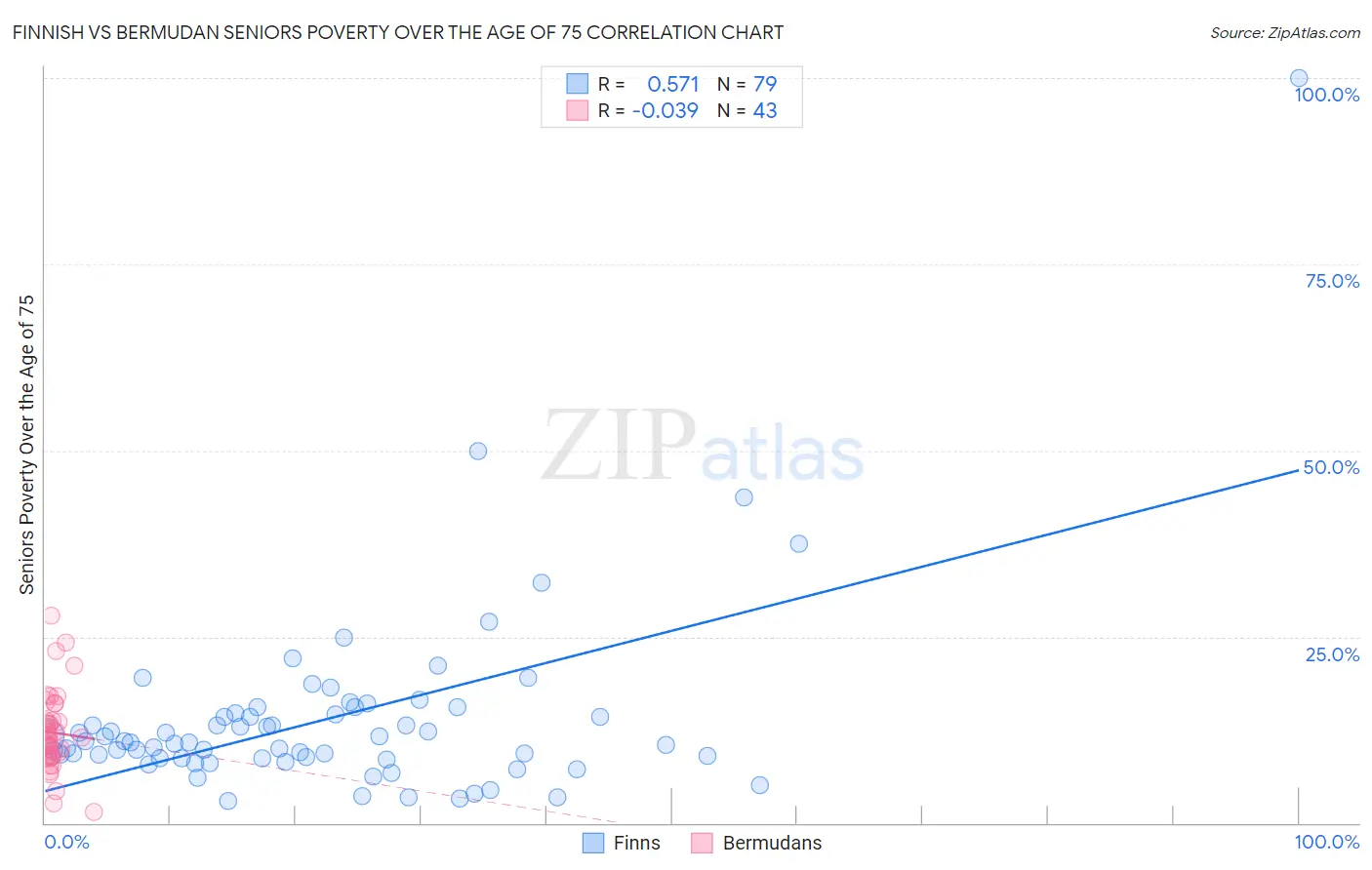 Finnish vs Bermudan Seniors Poverty Over the Age of 75