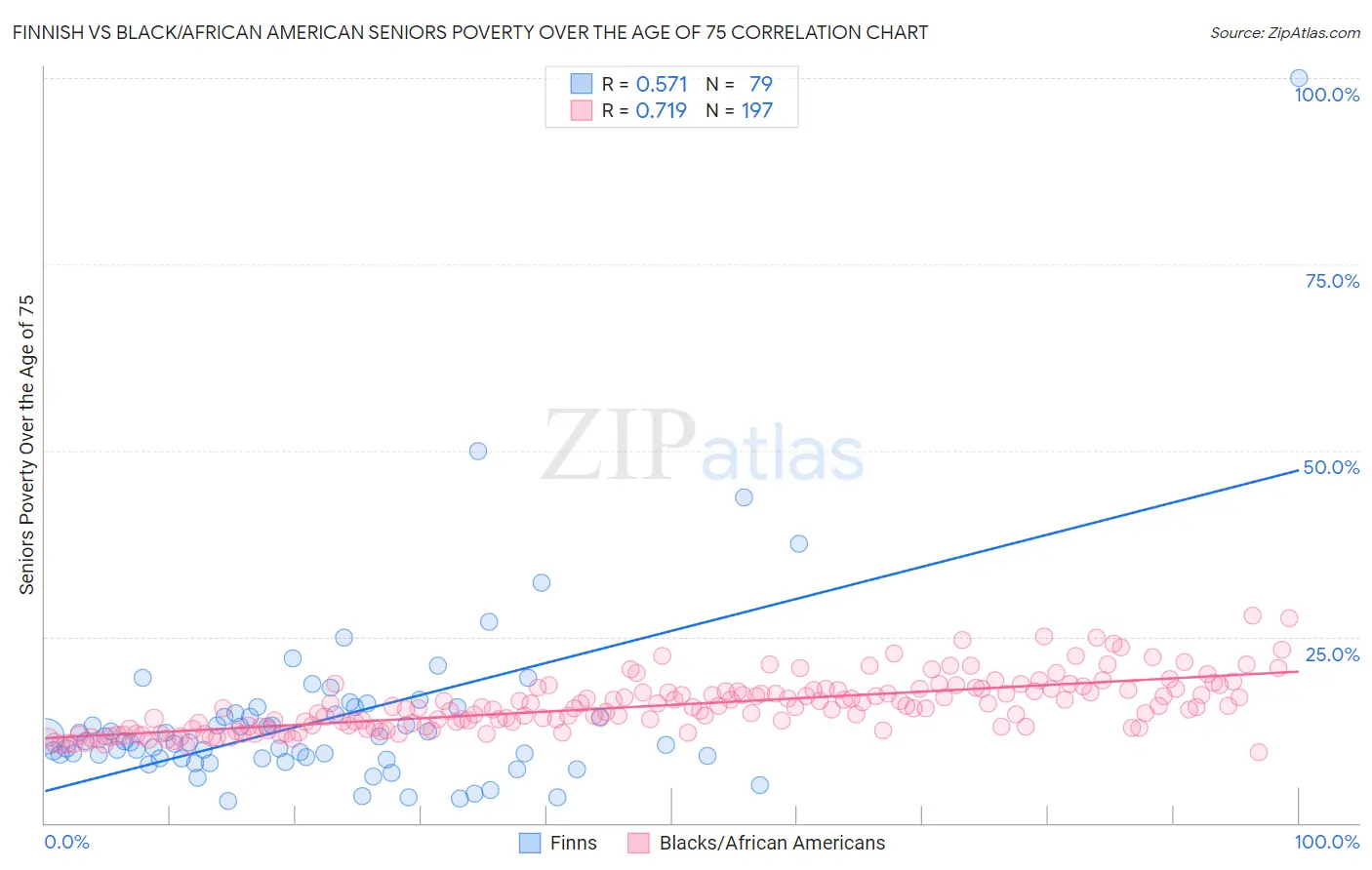 Finnish vs Black/African American Seniors Poverty Over the Age of 75