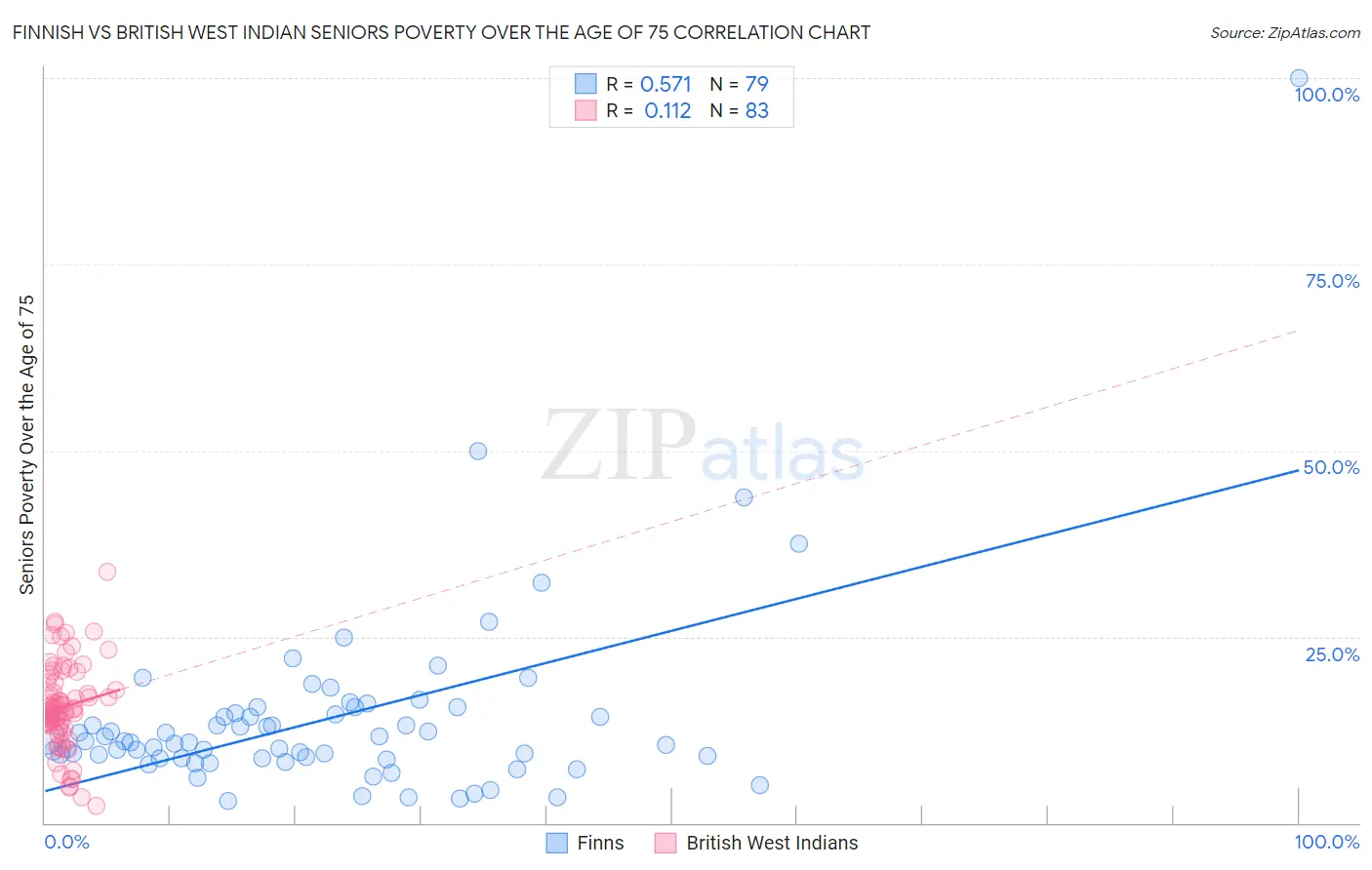Finnish vs British West Indian Seniors Poverty Over the Age of 75