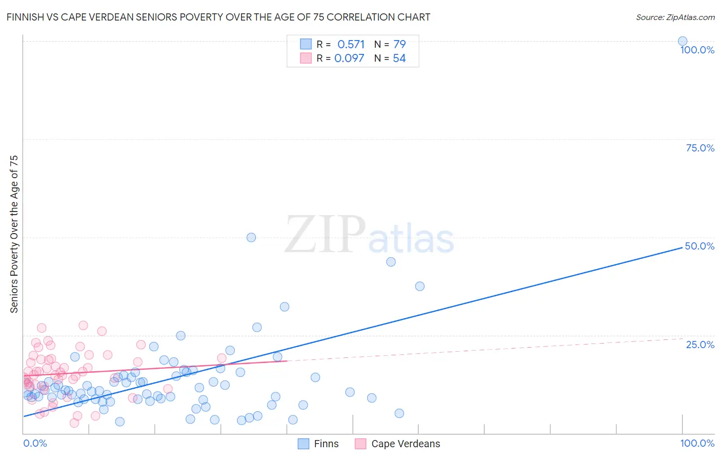 Finnish vs Cape Verdean Seniors Poverty Over the Age of 75
