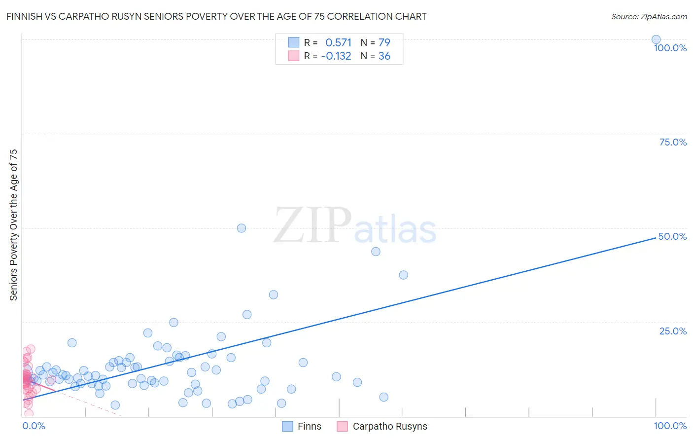 Finnish vs Carpatho Rusyn Seniors Poverty Over the Age of 75