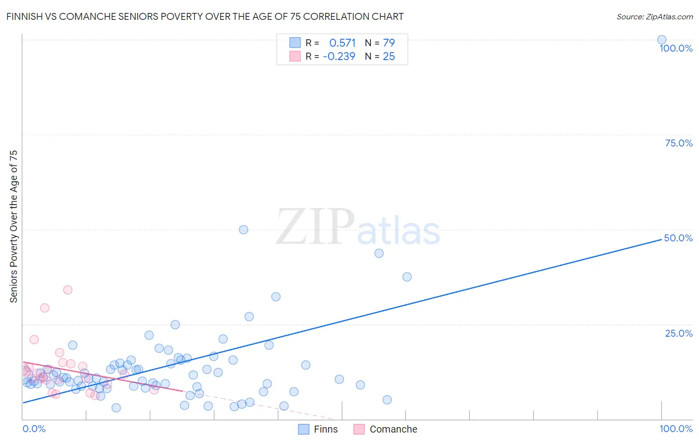 Finnish vs Comanche Seniors Poverty Over the Age of 75