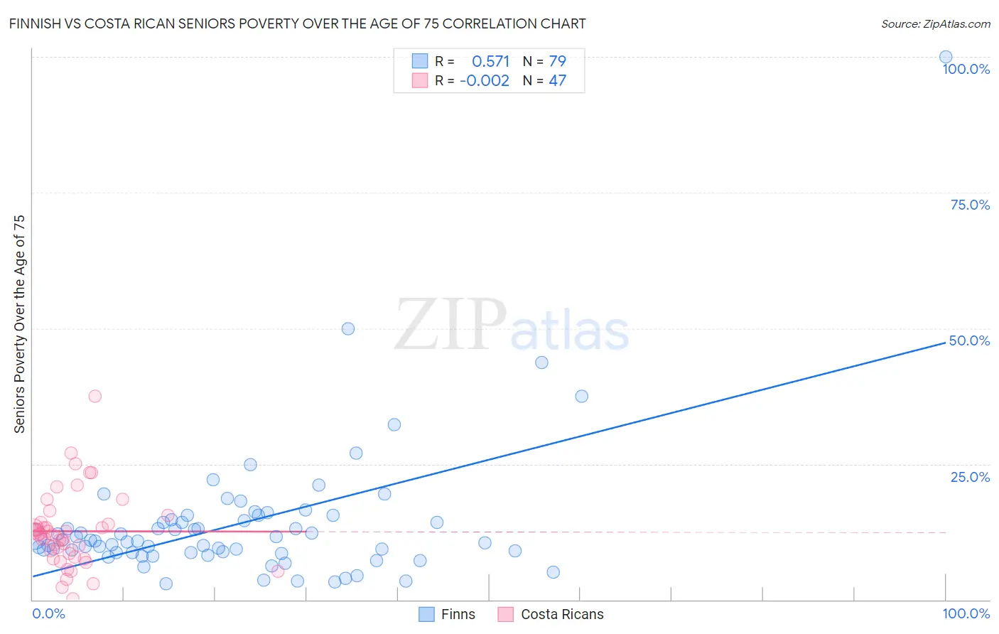 Finnish vs Costa Rican Seniors Poverty Over the Age of 75