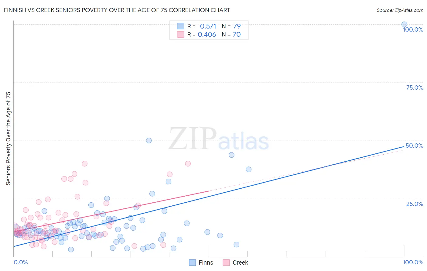 Finnish vs Creek Seniors Poverty Over the Age of 75