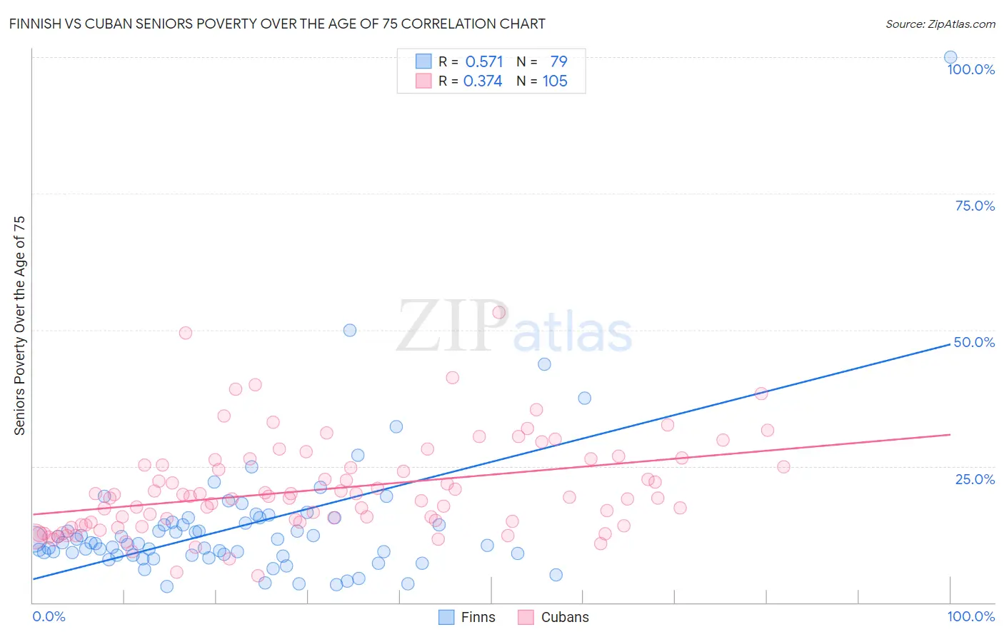 Finnish vs Cuban Seniors Poverty Over the Age of 75