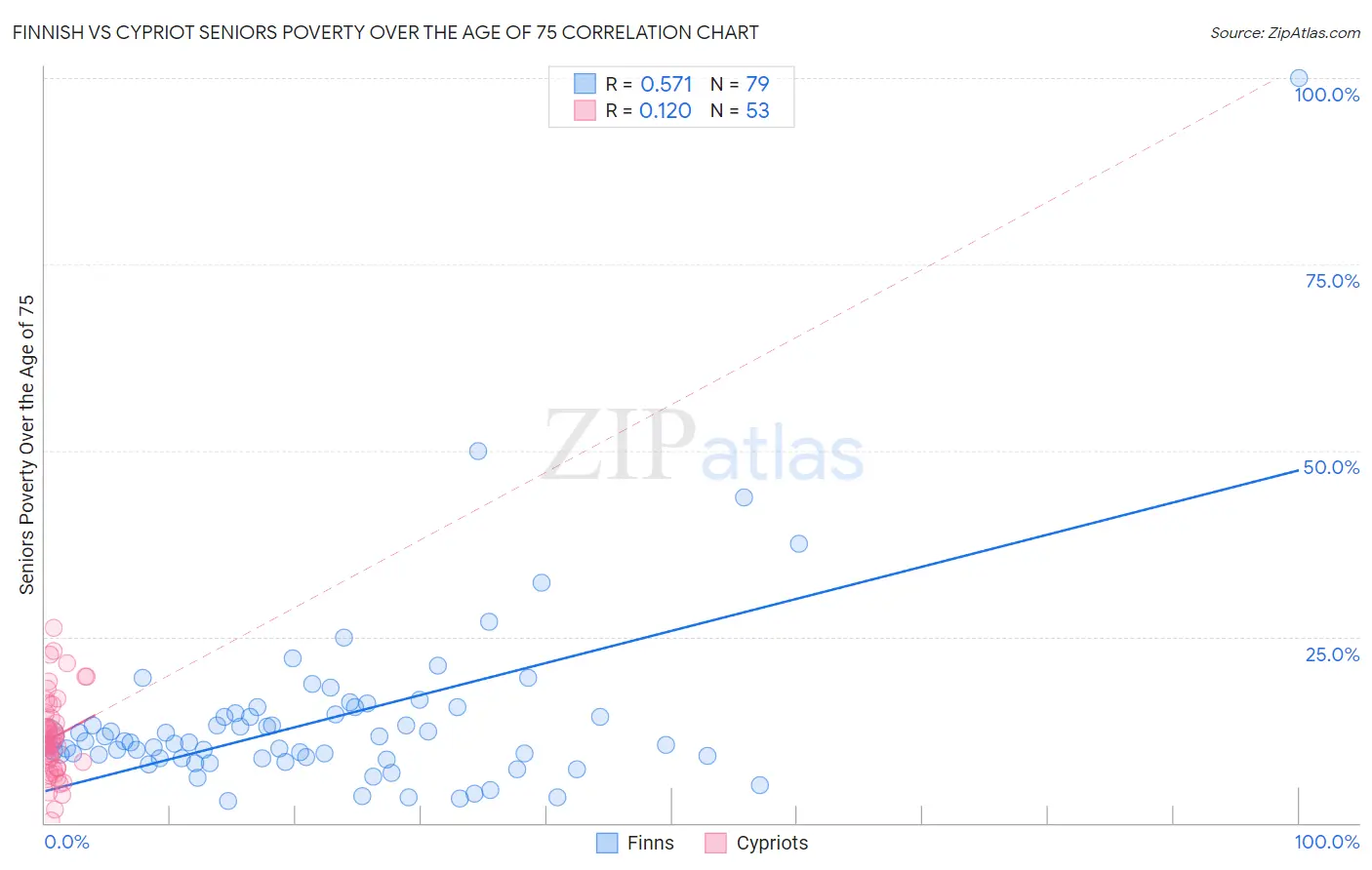 Finnish vs Cypriot Seniors Poverty Over the Age of 75