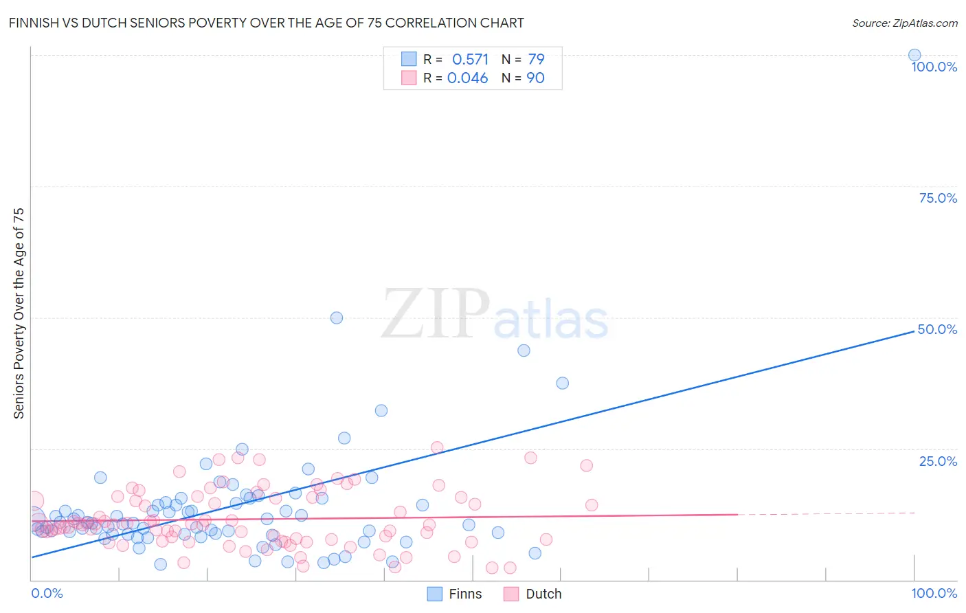 Finnish vs Dutch Seniors Poverty Over the Age of 75
