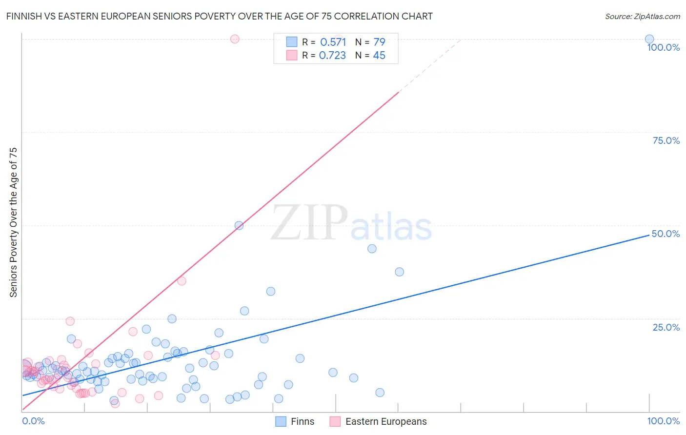 Finnish vs Eastern European Seniors Poverty Over the Age of 75