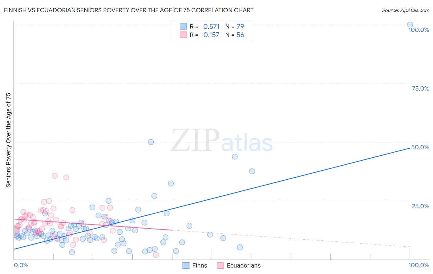 Finnish vs Ecuadorian Seniors Poverty Over the Age of 75