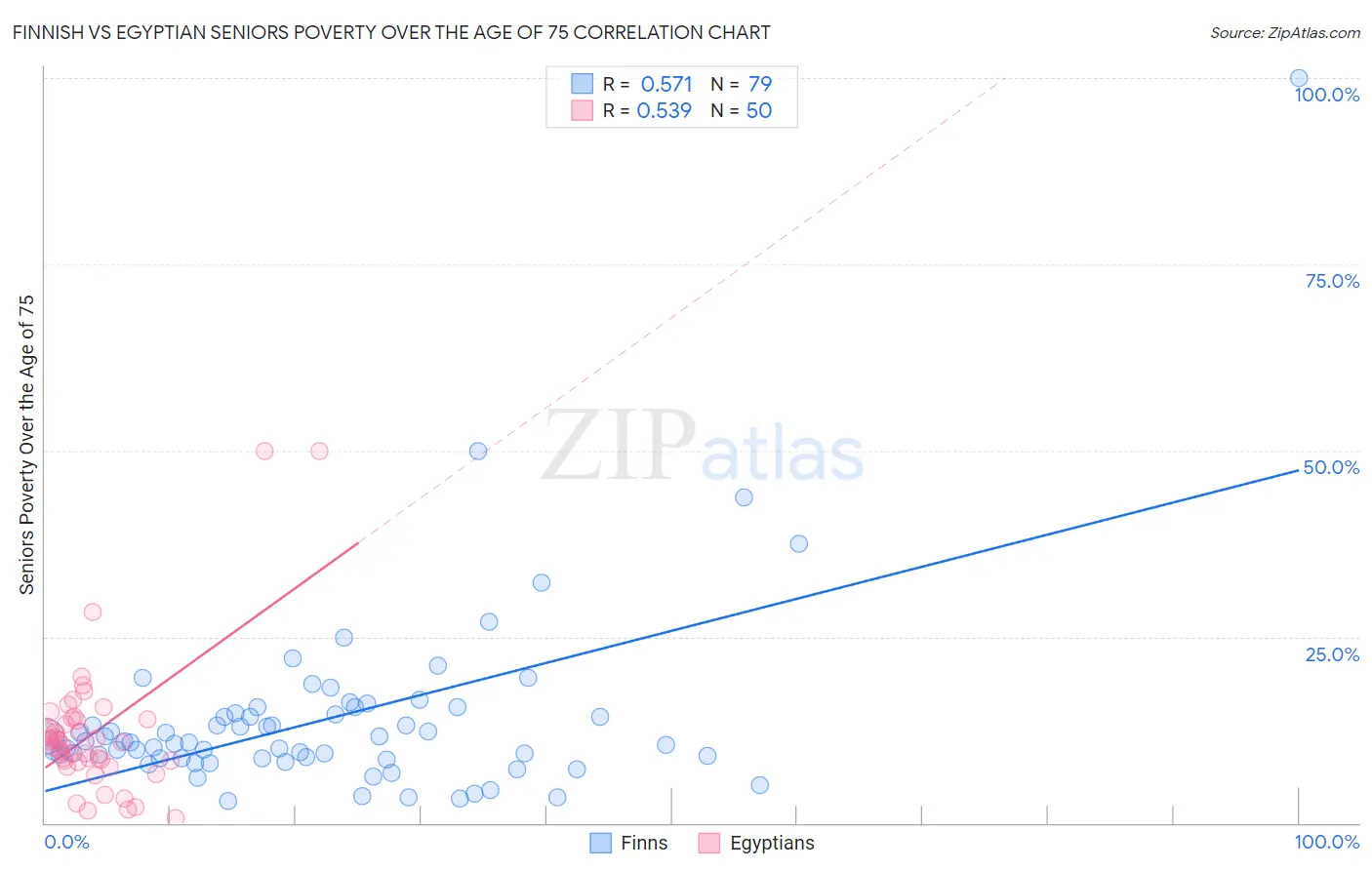 Finnish vs Egyptian Seniors Poverty Over the Age of 75