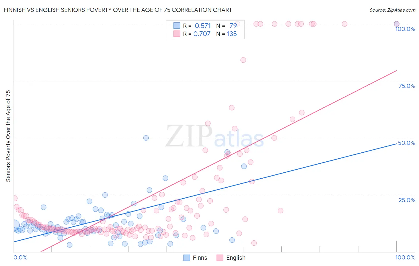 Finnish vs English Seniors Poverty Over the Age of 75