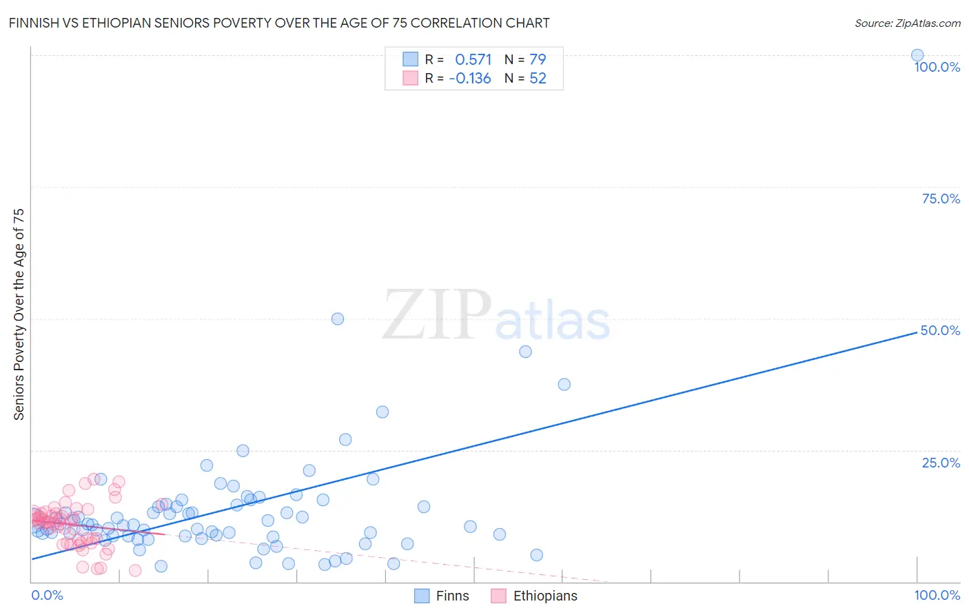 Finnish vs Ethiopian Seniors Poverty Over the Age of 75