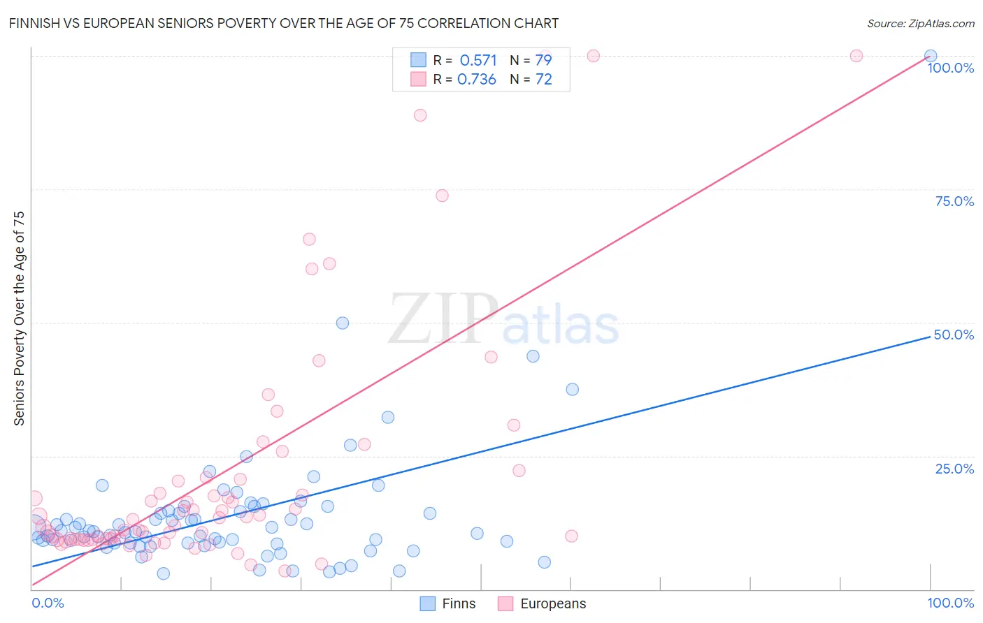 Finnish vs European Seniors Poverty Over the Age of 75