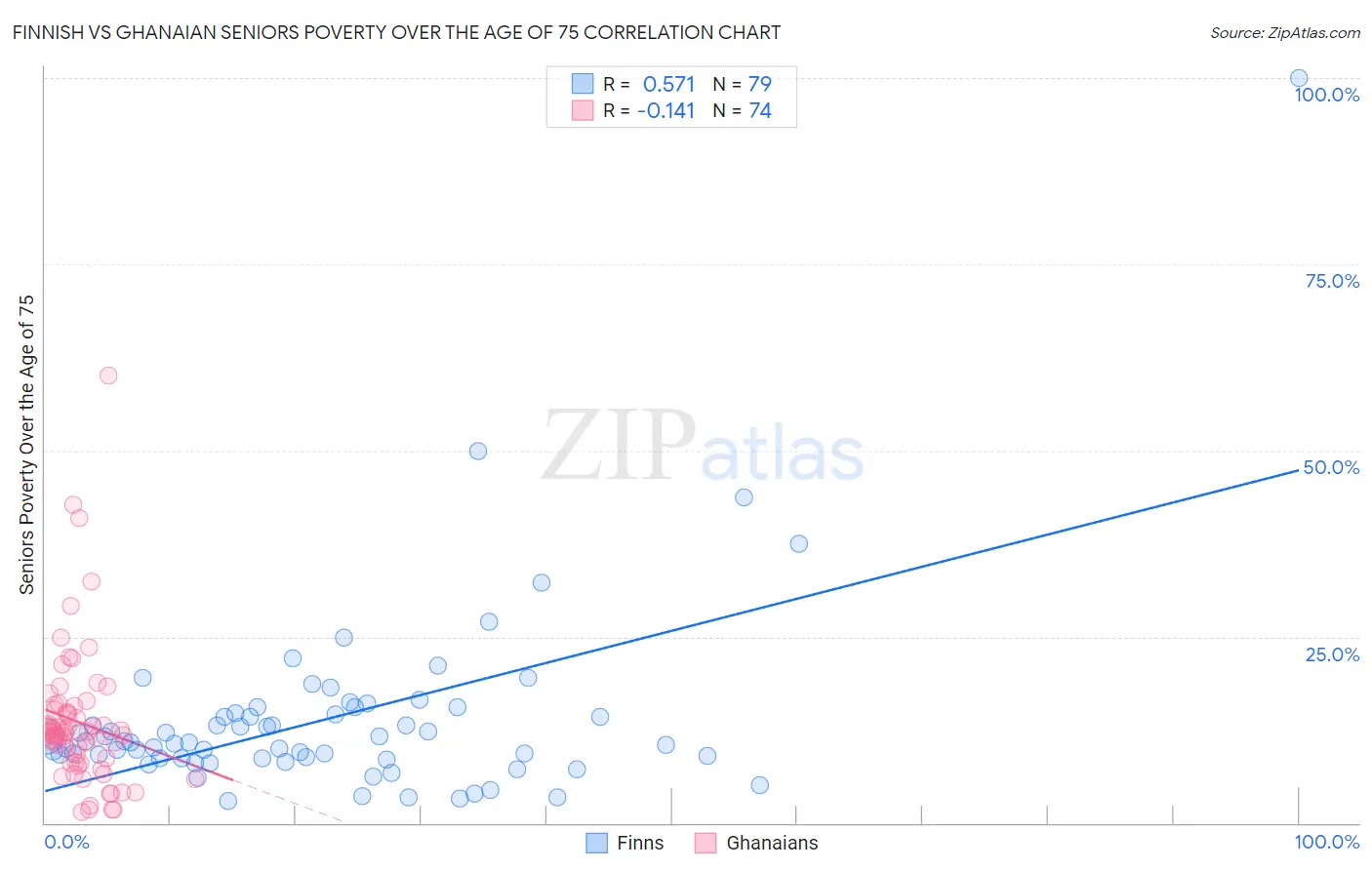 Finnish vs Ghanaian Seniors Poverty Over the Age of 75