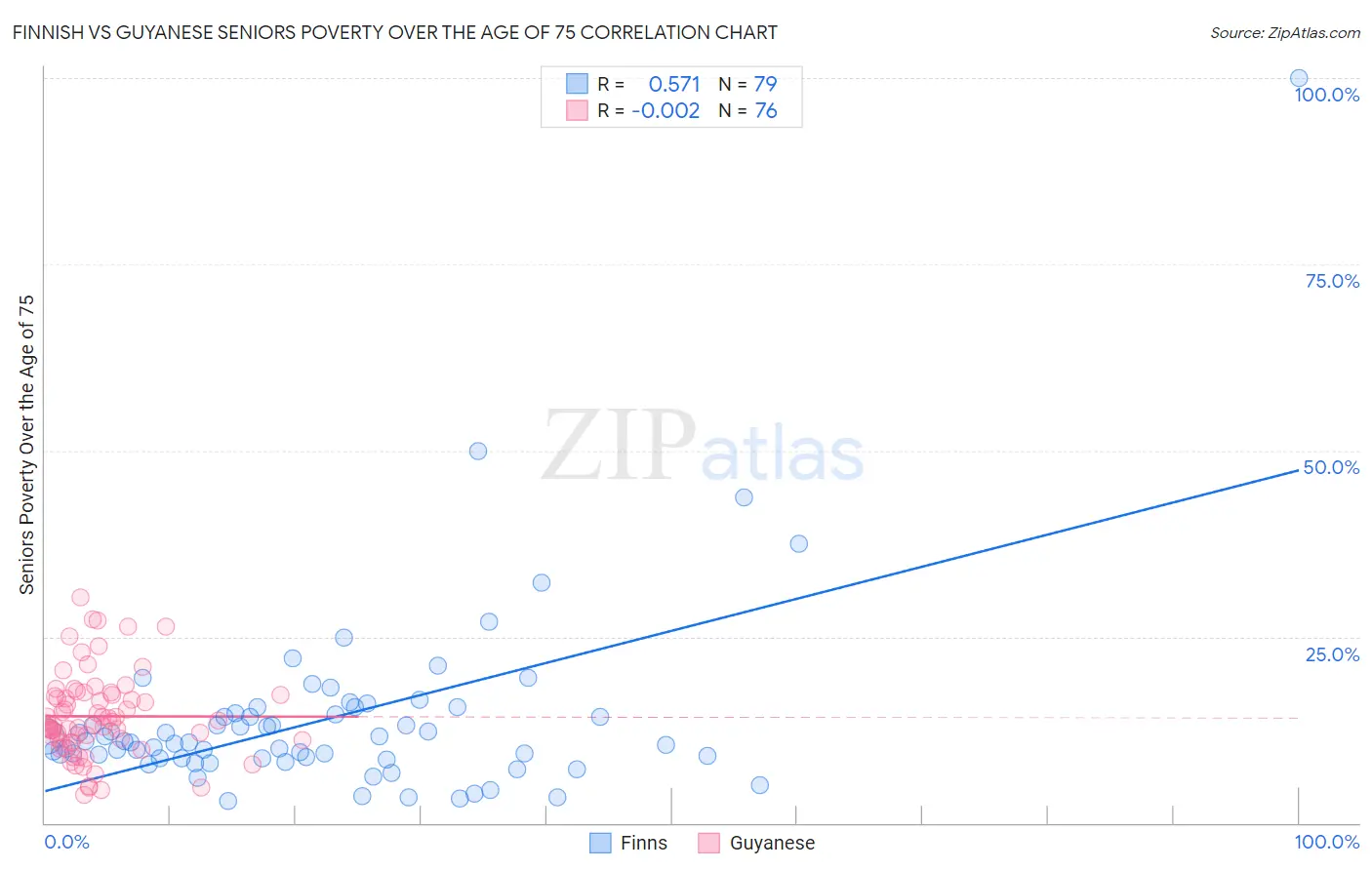 Finnish vs Guyanese Seniors Poverty Over the Age of 75