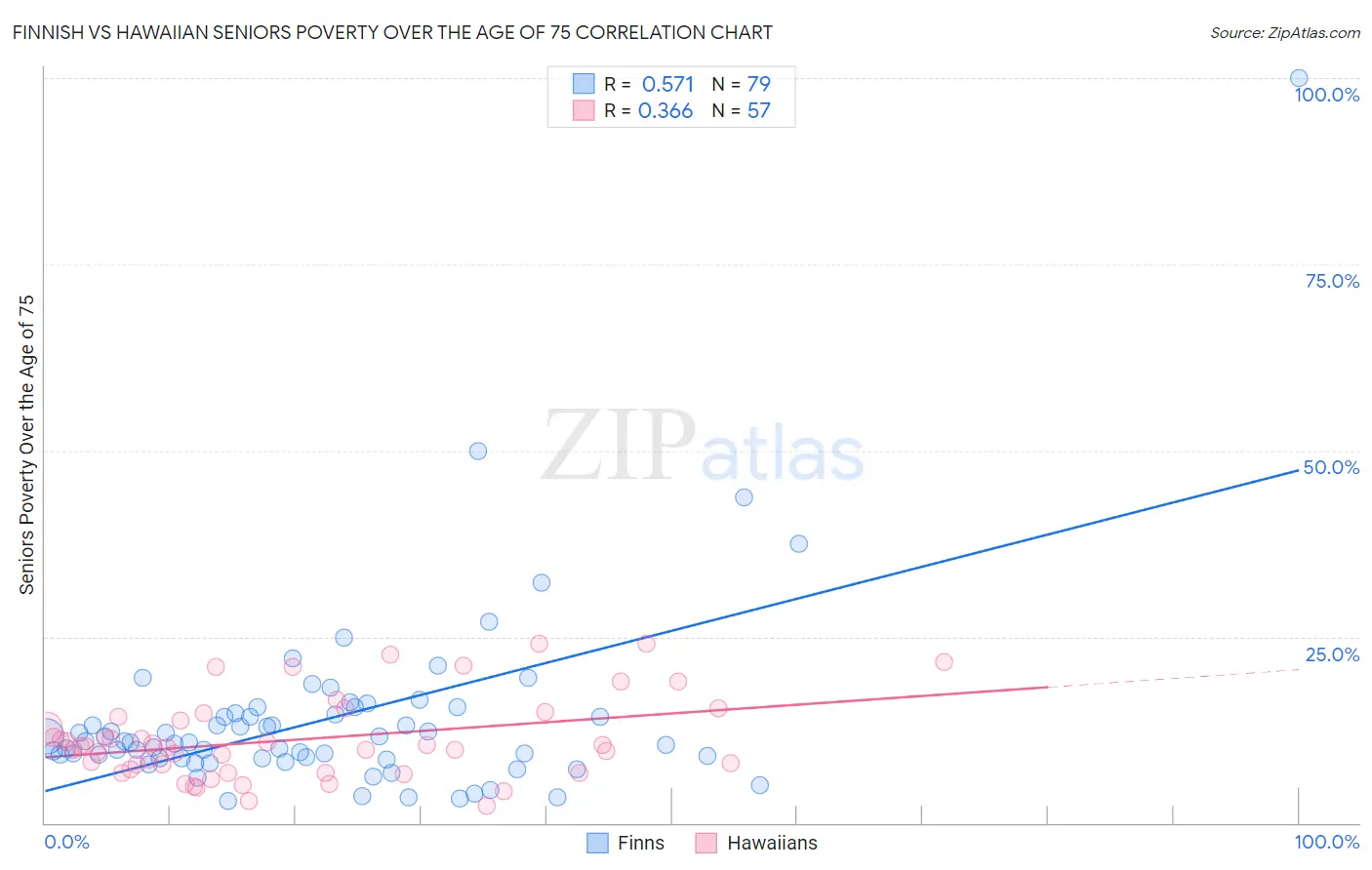 Finnish vs Hawaiian Seniors Poverty Over the Age of 75