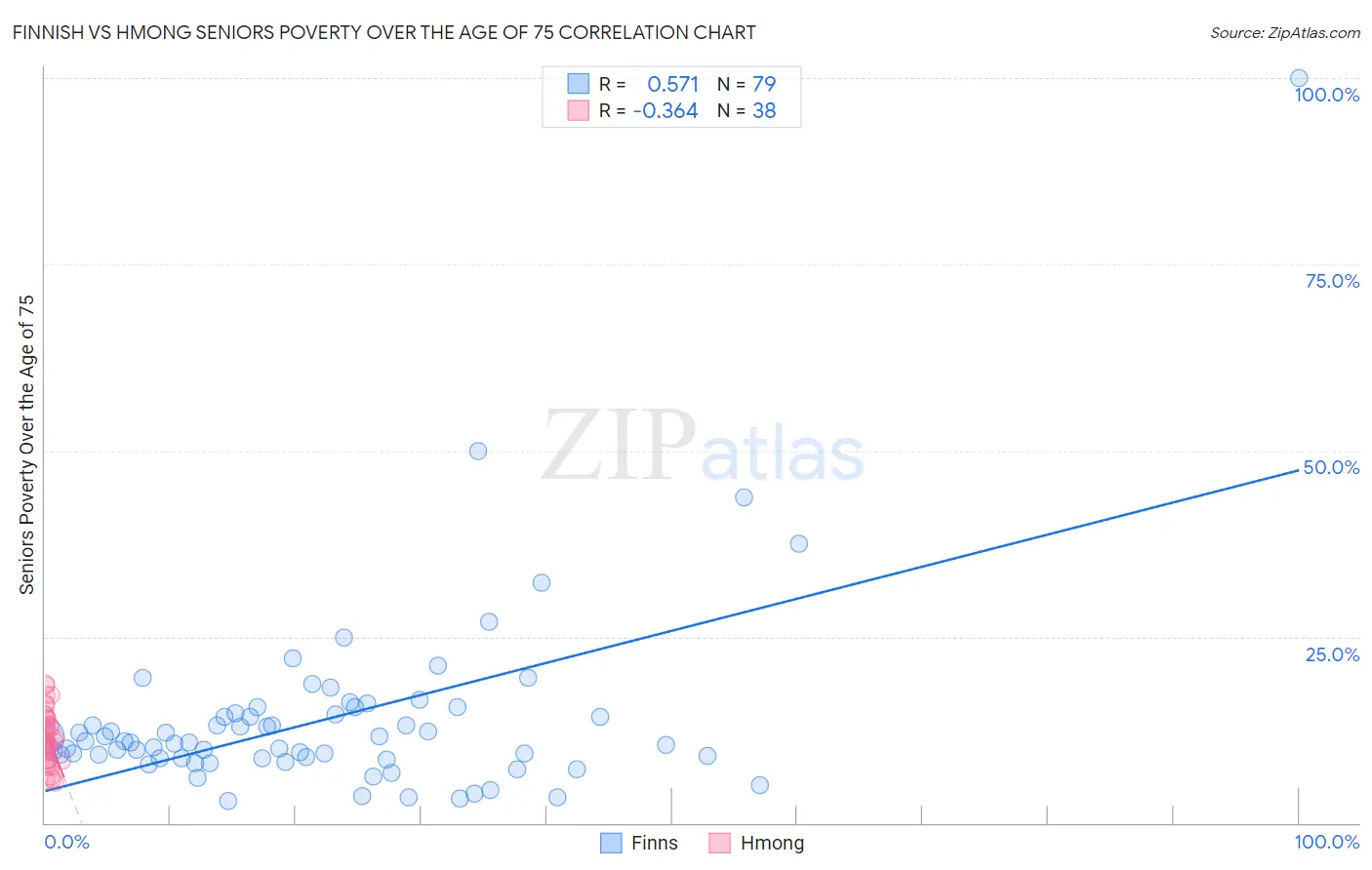 Finnish vs Hmong Seniors Poverty Over the Age of 75
