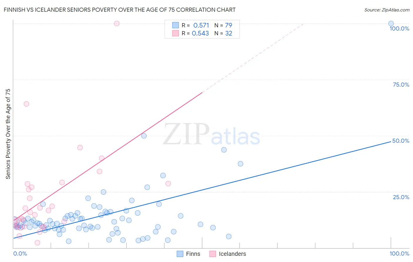 Finnish vs Icelander Seniors Poverty Over the Age of 75