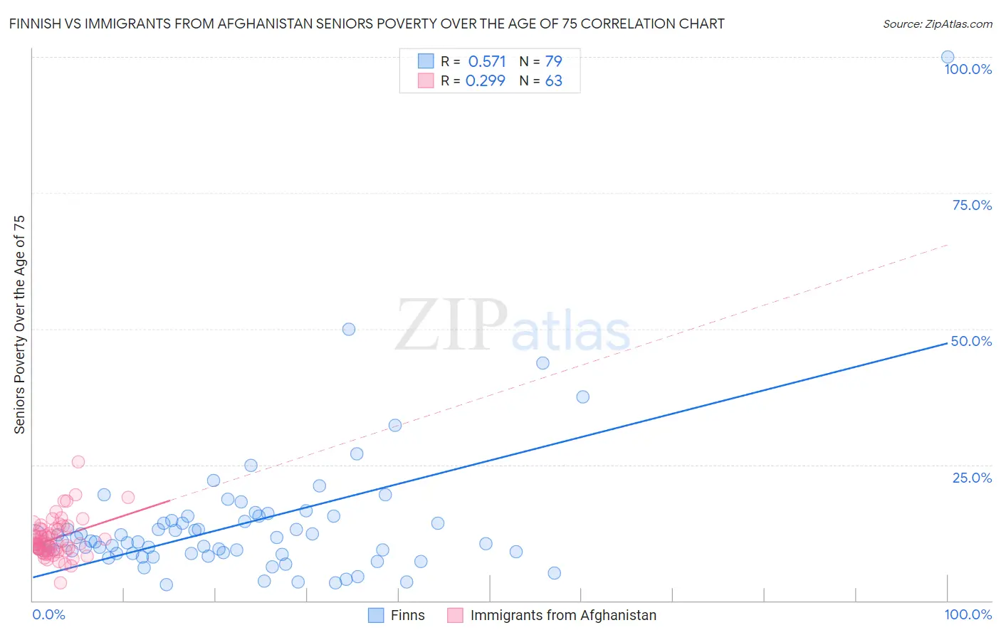 Finnish vs Immigrants from Afghanistan Seniors Poverty Over the Age of 75