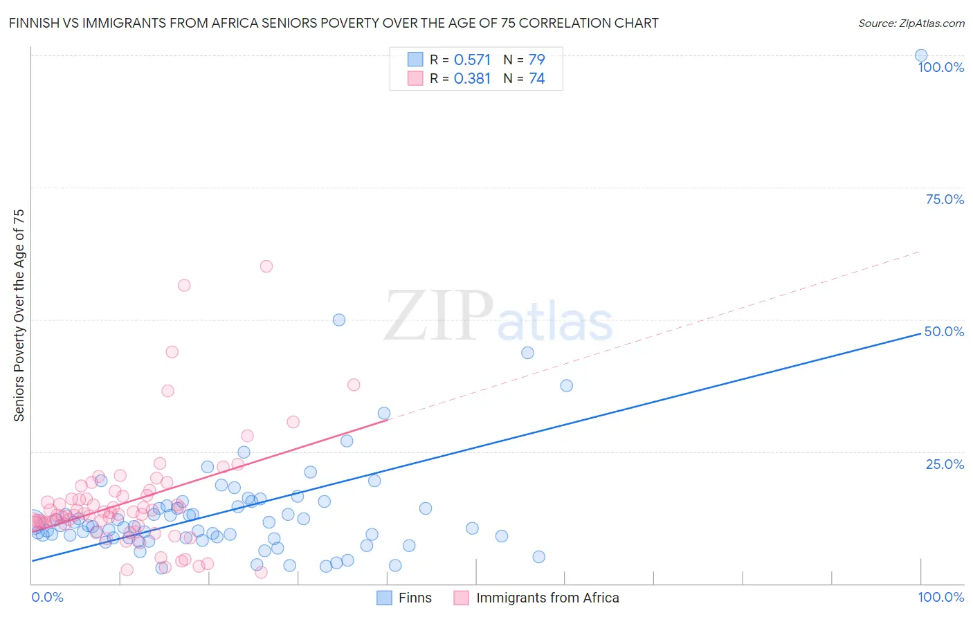 Finnish vs Immigrants from Africa Seniors Poverty Over the Age of 75