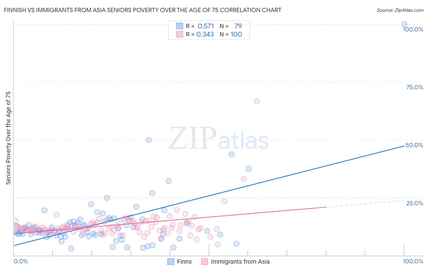 Finnish vs Immigrants from Asia Seniors Poverty Over the Age of 75