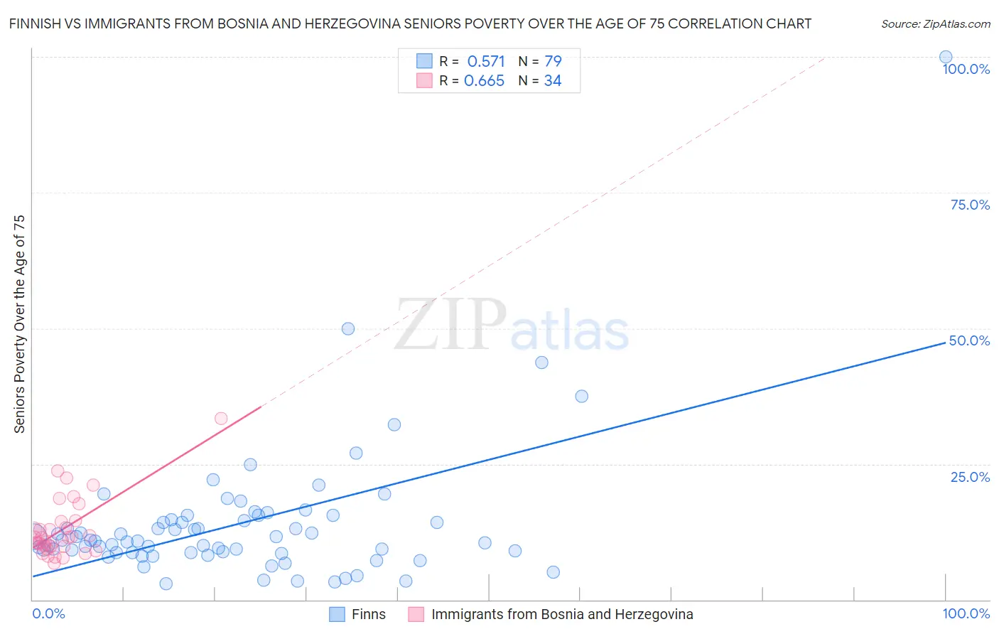 Finnish vs Immigrants from Bosnia and Herzegovina Seniors Poverty Over the Age of 75