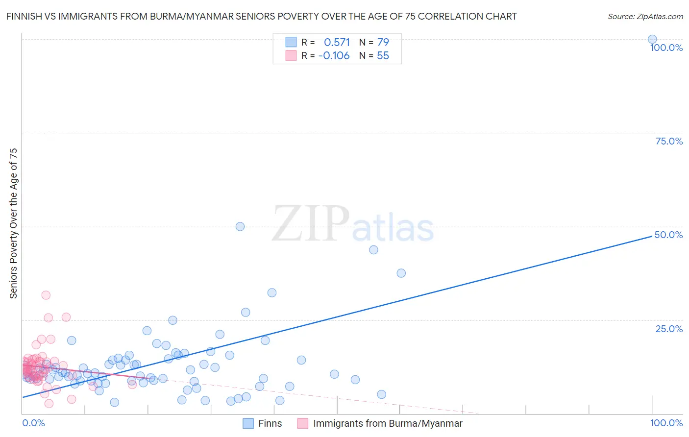 Finnish vs Immigrants from Burma/Myanmar Seniors Poverty Over the Age of 75