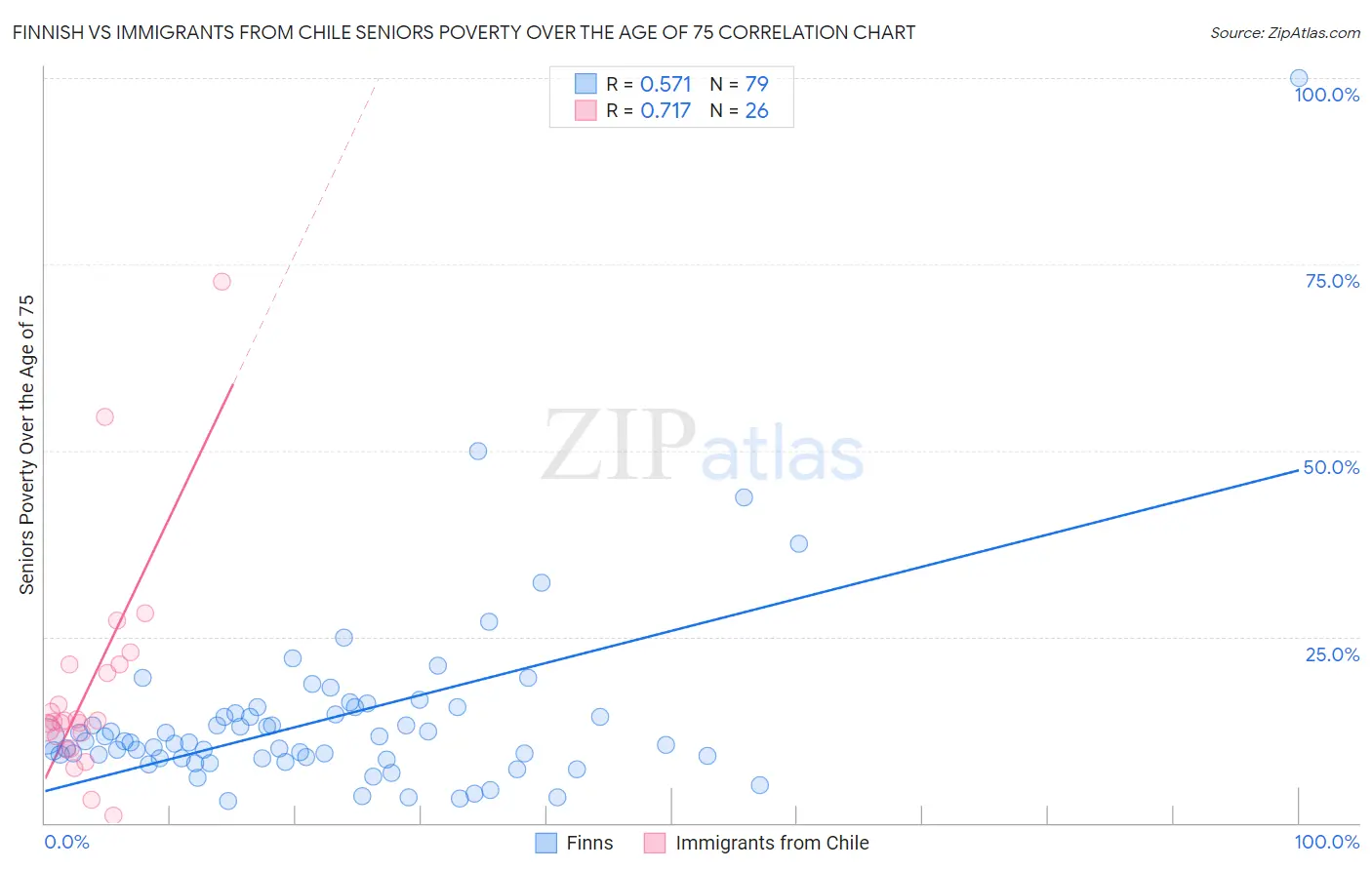 Finnish vs Immigrants from Chile Seniors Poverty Over the Age of 75