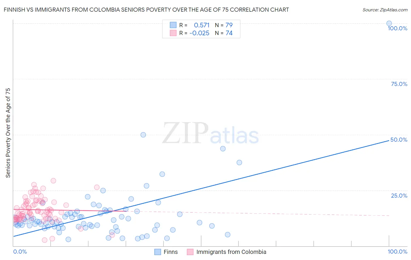 Finnish vs Immigrants from Colombia Seniors Poverty Over the Age of 75