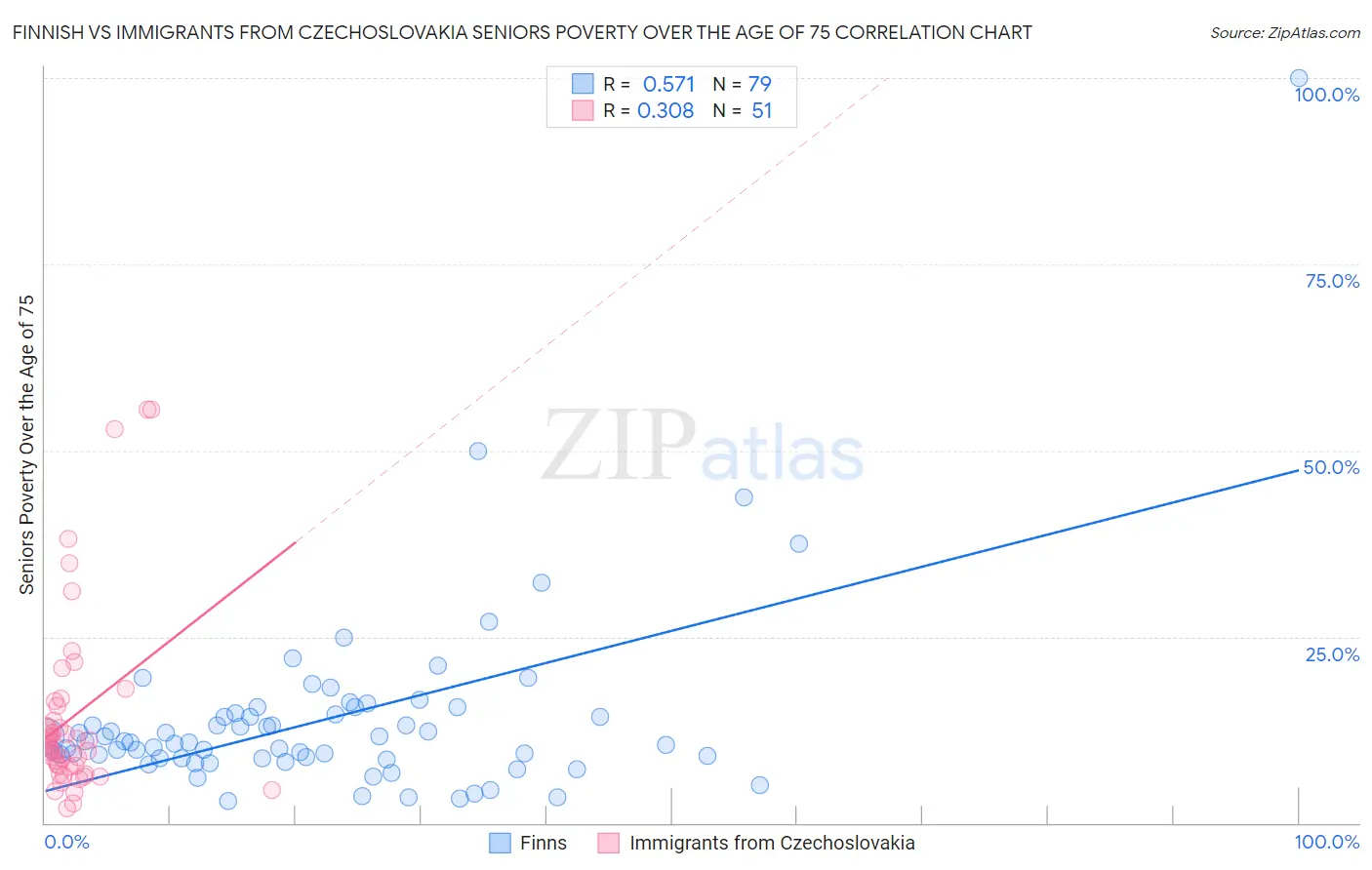 Finnish vs Immigrants from Czechoslovakia Seniors Poverty Over the Age of 75