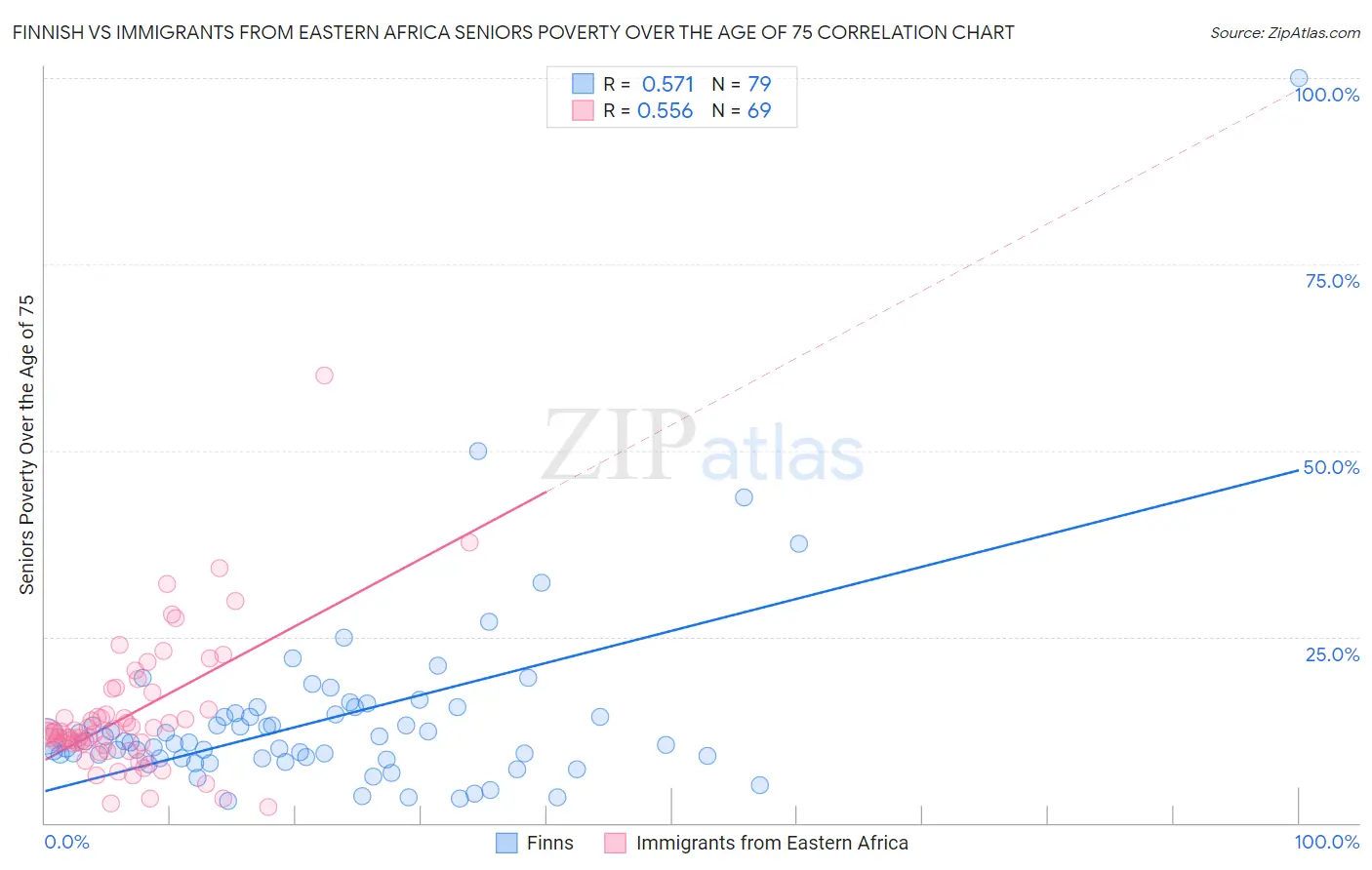 Finnish vs Immigrants from Eastern Africa Seniors Poverty Over the Age of 75