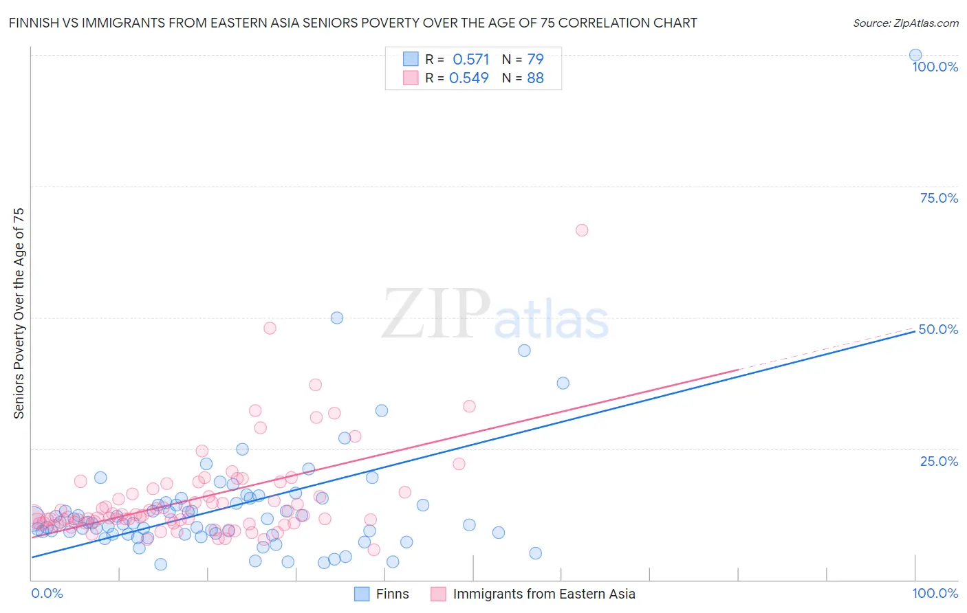 Finnish vs Immigrants from Eastern Asia Seniors Poverty Over the Age of 75