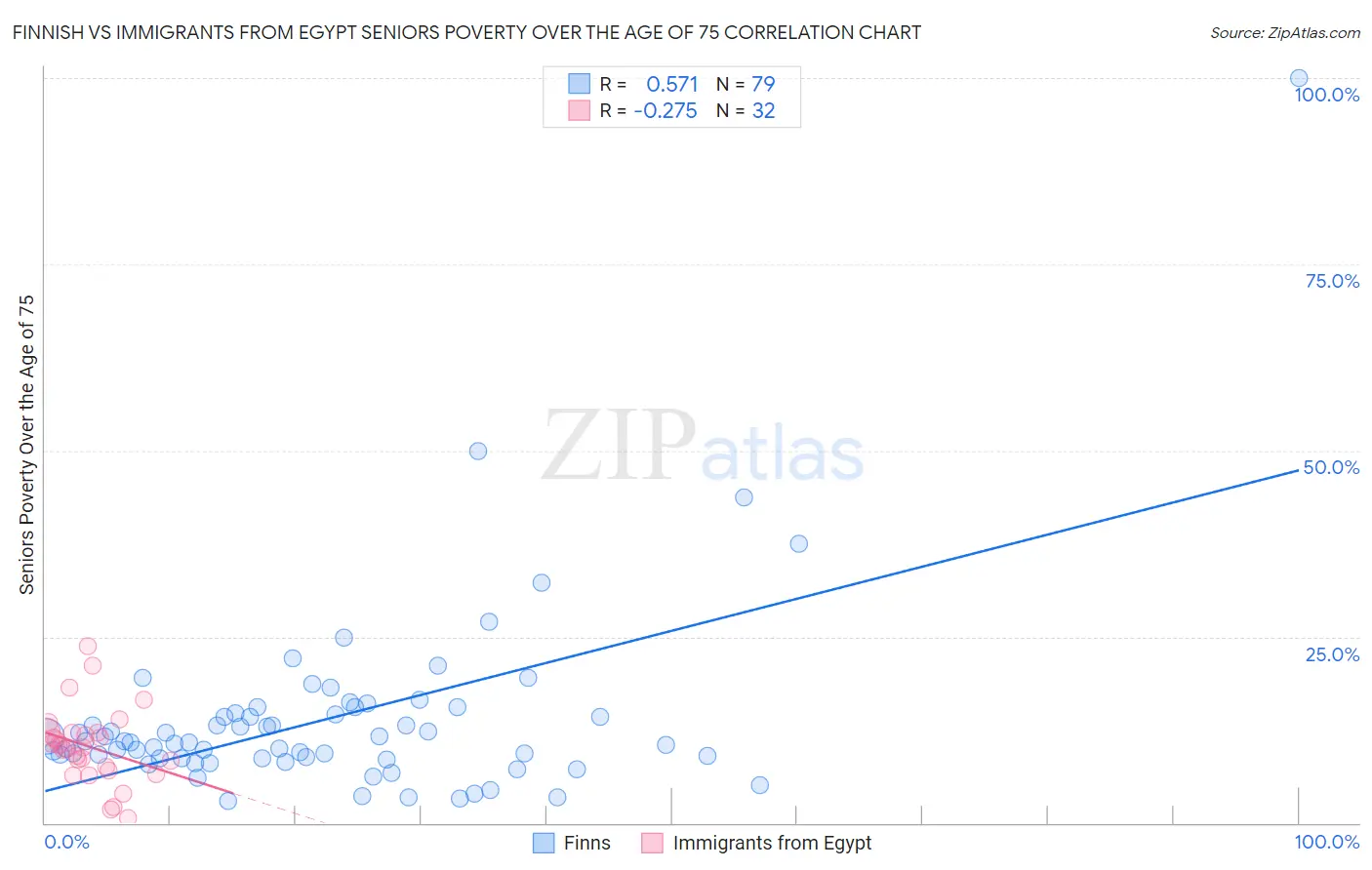 Finnish vs Immigrants from Egypt Seniors Poverty Over the Age of 75