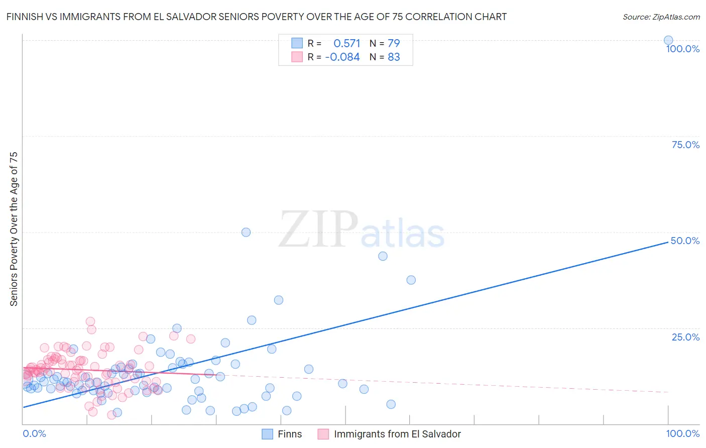 Finnish vs Immigrants from El Salvador Seniors Poverty Over the Age of 75